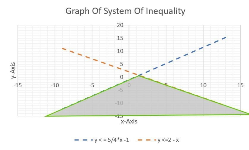 Which graph represents the solution to the system of inequalities below? 5x - 4y &gt-example-1