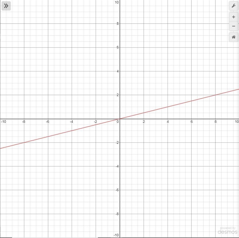 Can I please get some help on this Graph the linear equation. y=1/4x​-example-1