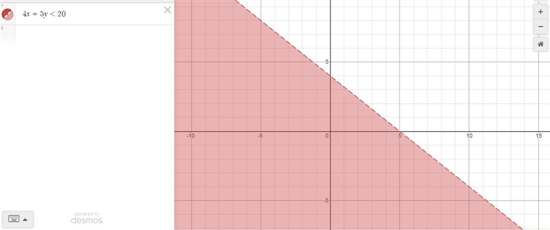 Graph the solution to this inequality 4x+5y<20-example-1