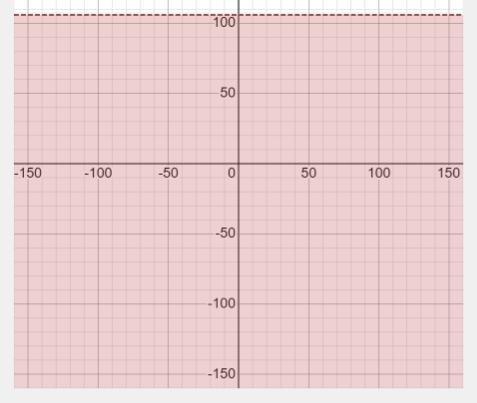 Solve y−21<85. Graph the solution.-example-1