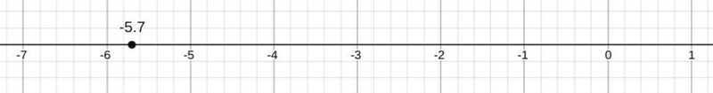 Where is -5.7 on the number line-example-1