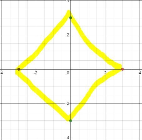 Plot the coordinates of the vertices and name the figure. (3,0) (0,3) (0,-3) -(3,0)-example-1