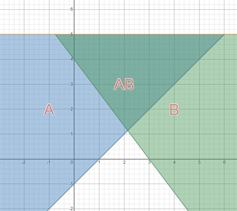 Plot out (graph) the regions undefined by each of the following : 1. y \leqslant 5,x-example-1