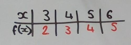 Complete the table. f(x) = x - 1 х f(x) 3 4 5 6 Submit-example-1