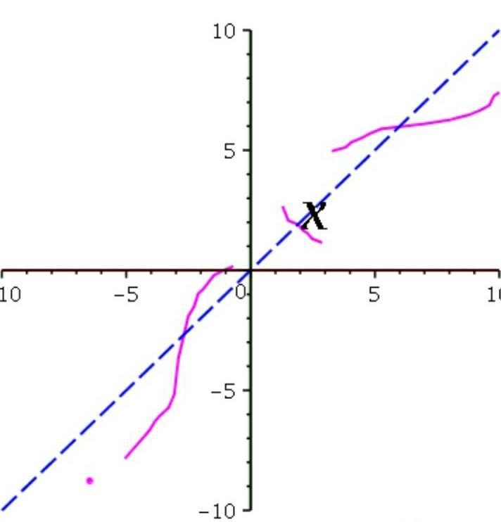 Graph a function whos inverse is not a function-example-1