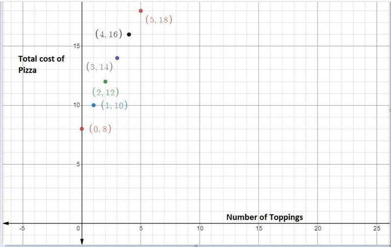 Find and interpret the rate of change and the initial value. 5. A pizzeria charges-example-1