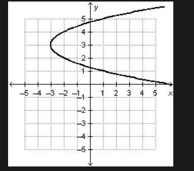 Which of the following graphs represents a function? On a coordinate plane, a graph-example-1