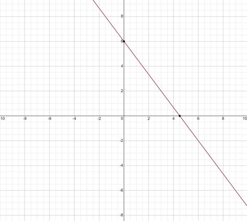 Find the x- and y-intercepts of each line and write the equation in standard form-example-1