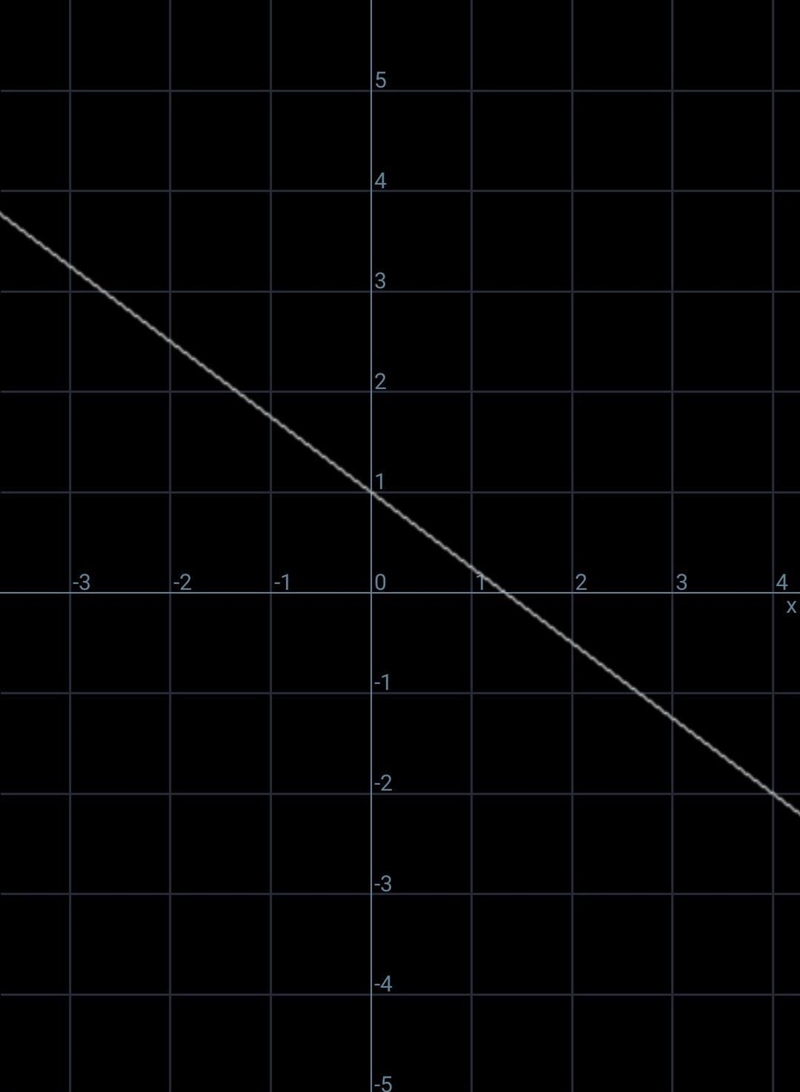 Graph the line. Y=-3/4x+1-example-1