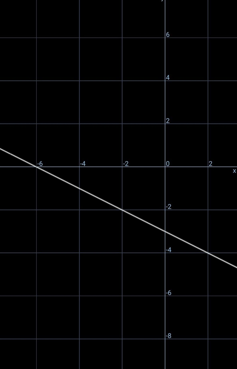 -x=6+2y graph the equation-example-1