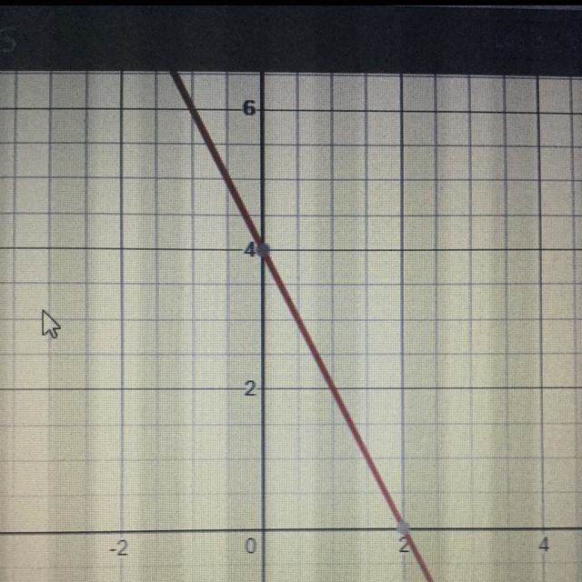 A line is defined by the equation 2x + y = 4. Which shows the graph of this line? Edge-example-1