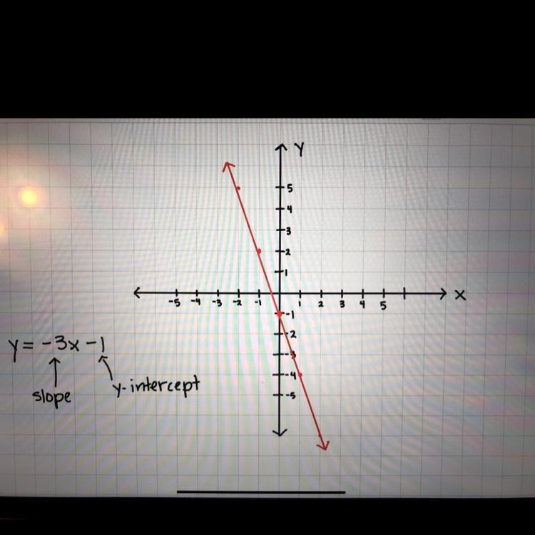 Graph the line with slope -3 and y-Intercept -1 I need a line-example-1