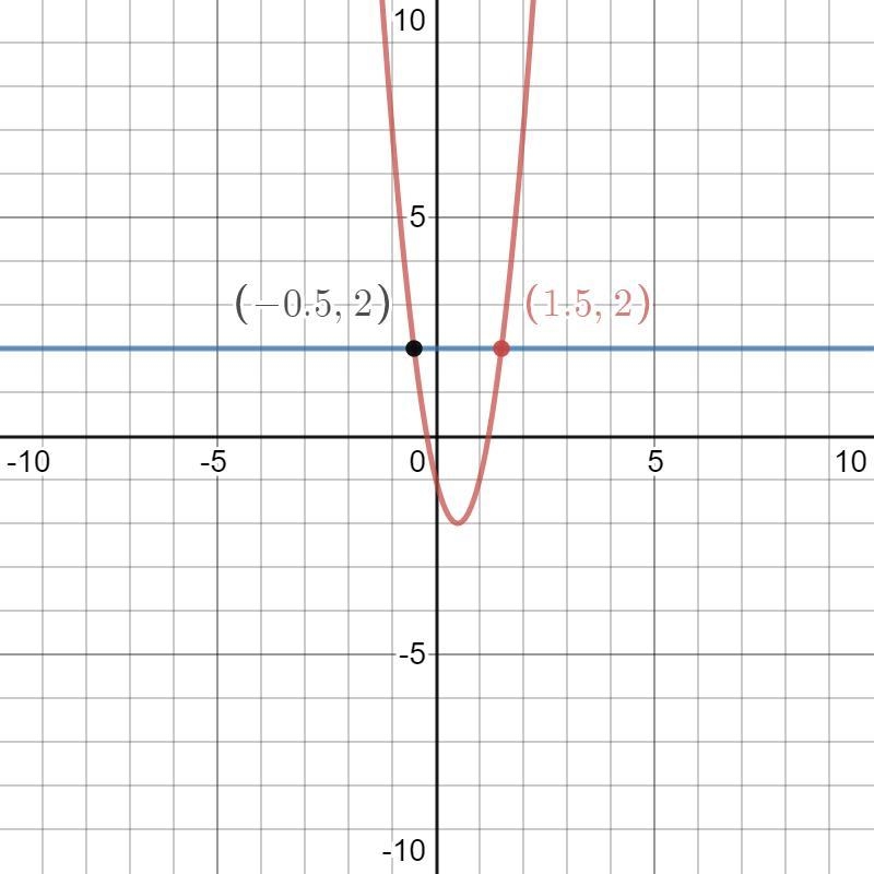 The graph of y = 4x2 - 4x – 1 is shown. Use the graph to find estimates for the solutions-example-2