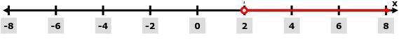 Graph the inequality x>2 on the number line. + -2 + -1 + 0 + 1 + 2. + 3 + 7 + 8 4 5 9 10-example-1