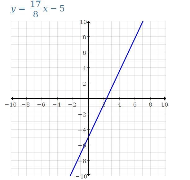 Identify the slope and the y-intercept of the following line! y=-5+17/8x-example-1