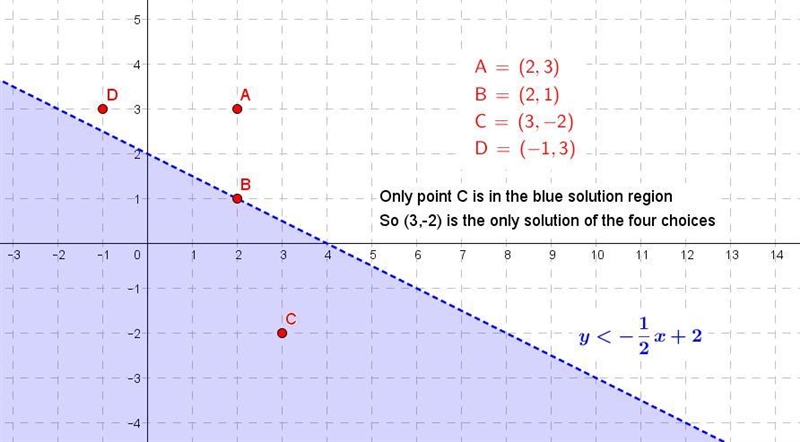 Which point is a solution to the linear inequality y< -1/2x+2 O (2, 3) O (2,1) O-example-1