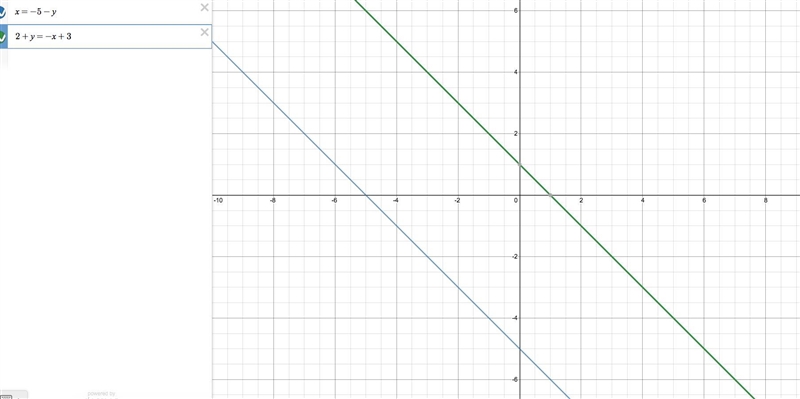 X= -5 - y 2+y= -x + 3 graphed?-example-1