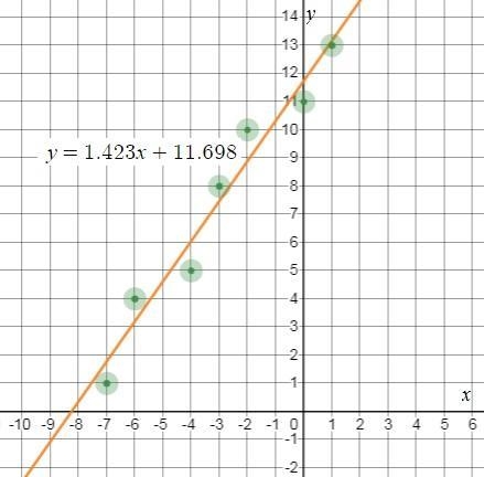 Use a graphing calculator to find the line of best fit for the data on the graph. All-example-1