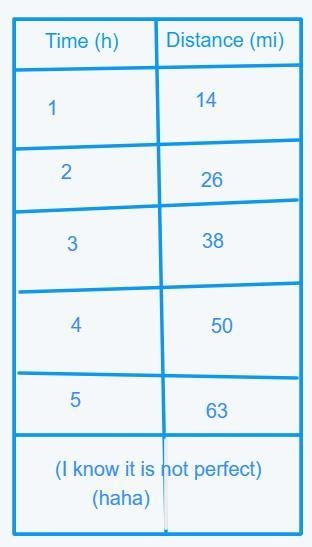 Time(h) Distance (mi) 12 3 4 5 14 26 38 50 62 The table shows Eli's distance from-example-1