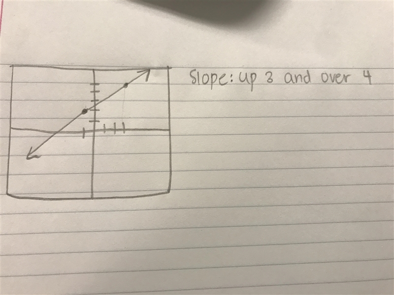 Graph the line with slope 3/4 passing through the point (-1, 2). ​-example-1