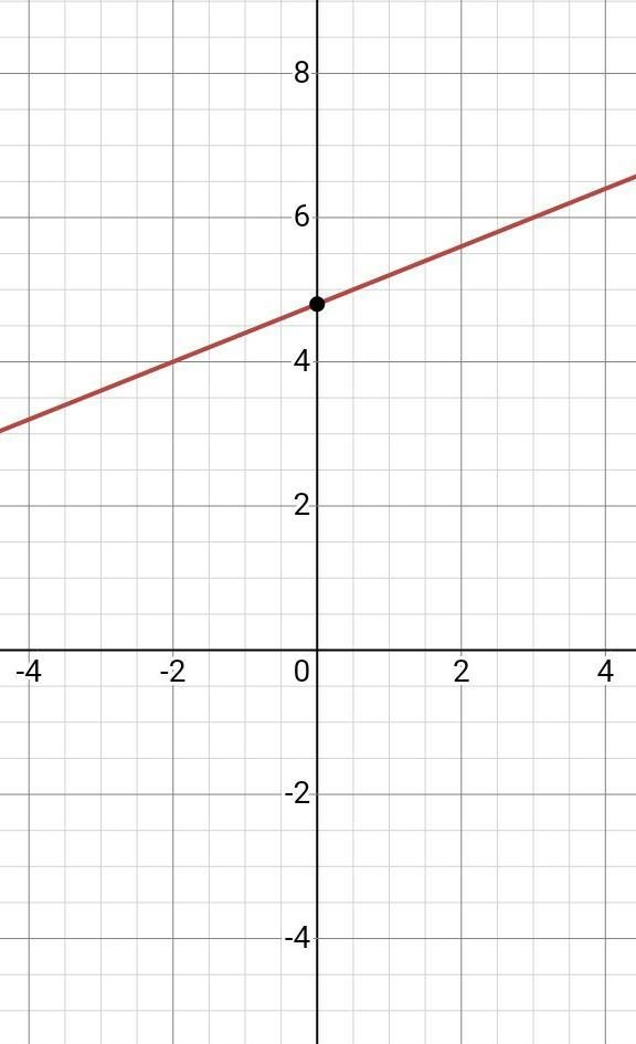 Which equation represents a line that passes through a (-2,4) and has a slope of 2/5-example-1