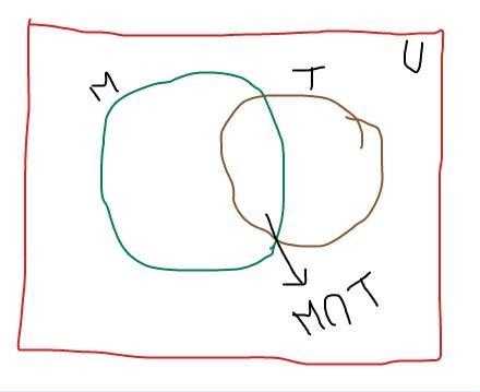 (b) If n(U)= 300, n(M) = 150, n(T) = 144 and n( MT)= 33. Find the value of n(MUT). (ii-example-1