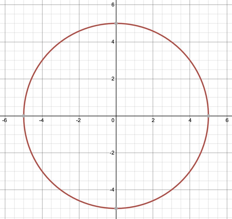 Does the point (-4, 2) lie inside or outside or on the circle x^2 + y^2 = 25?​ ​-example-1