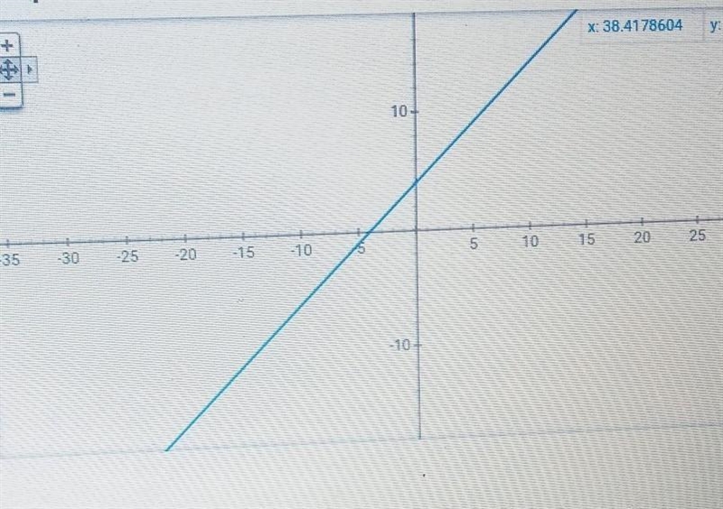 Y=x+4 in a verbal situation-example-1