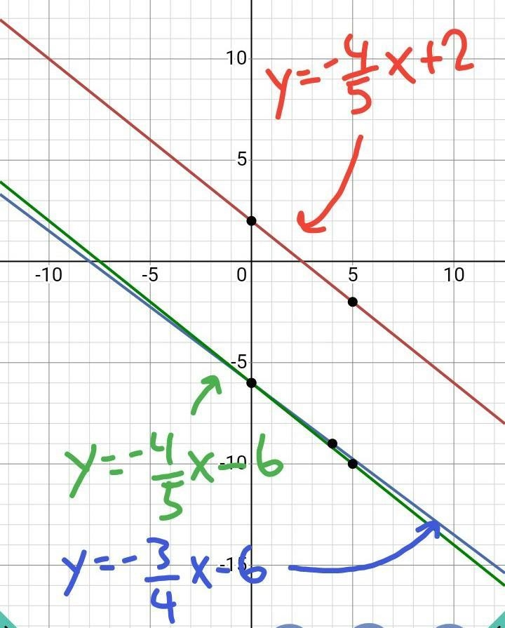 Write an equation (in slope-intercept form) that is parallel to 4x + 5y = 10 and has-example-1