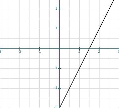 I can graph it but I don’t get it.-example-1