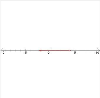 How would i graph -2≤x<4-example-1