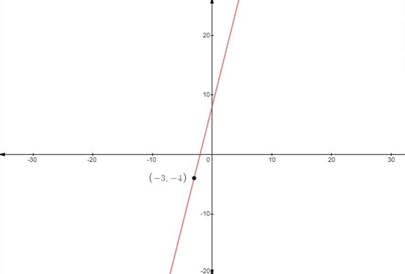 Question 3 of 10 The slope of the line below is 4. Which of the following is the point-example-1