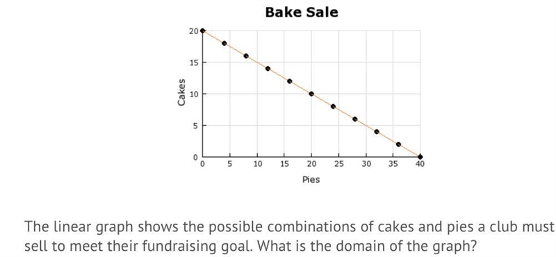 The linear graph shows the possible combinations of cakes and pies a club must sell-example-1