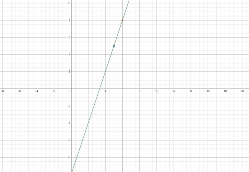 A line passes through the points (6, 8) and (5,5). What is its equation in slope-intercept-example-2