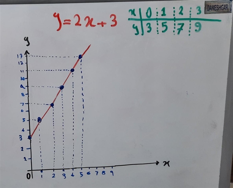 What is the graph of y=2x+3-example-1