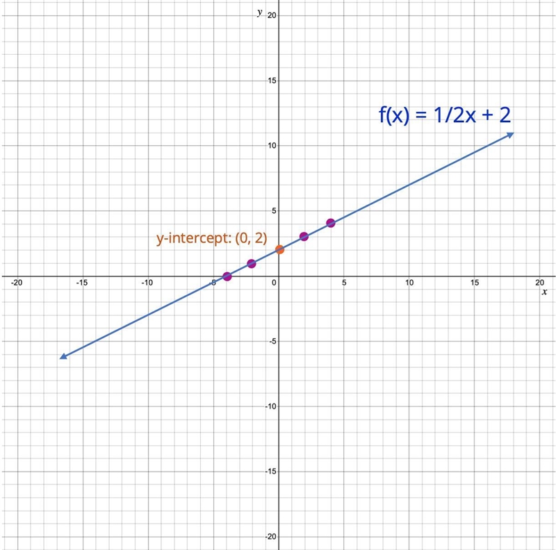 Graph f(x) = 1/2x + 2​-example-1