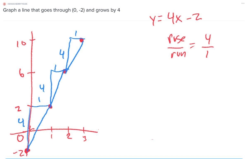 Graph a line that goes through (0, -2) and grows by 4-example-1