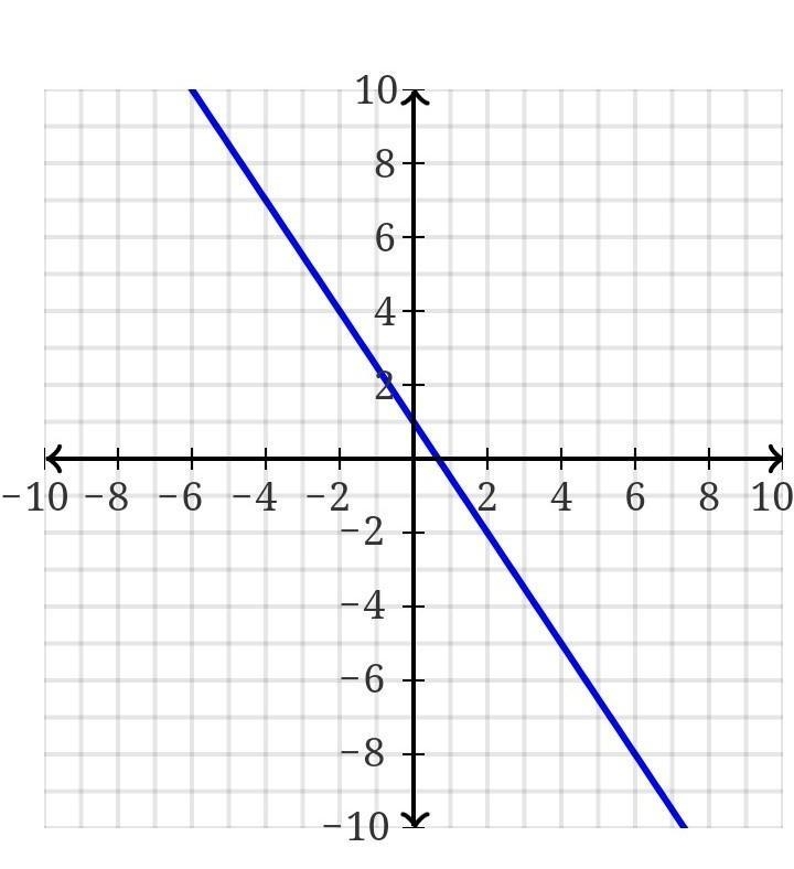 What is the solution of each system of equations? Show your work. -> b. 3x-4y=11 and-example-2