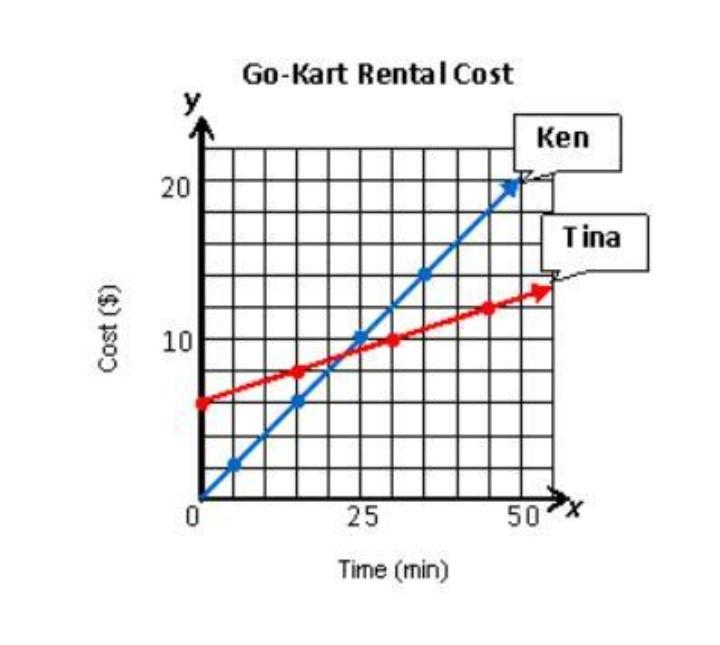 in the graph below what is the unit rate ken paid to rent a go kart create a table-example-1