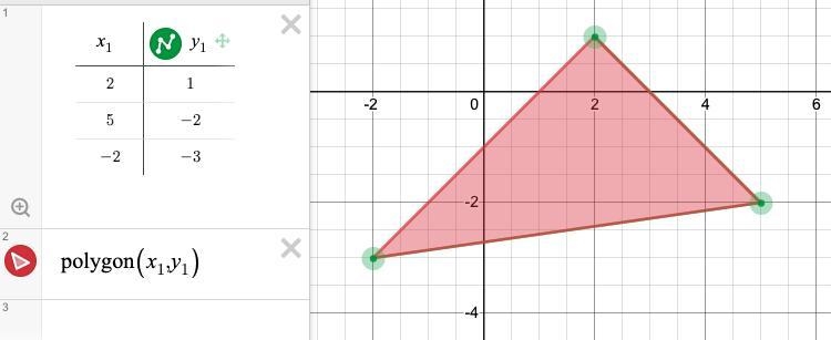 (Repost) The points (2, 1), (5, –2), and (–2, –3) describe the vertices of a triangle-example-1