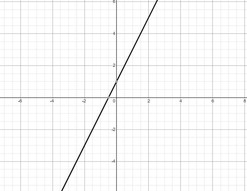 Draw the graph of y = 2x + 1 ​-example-1