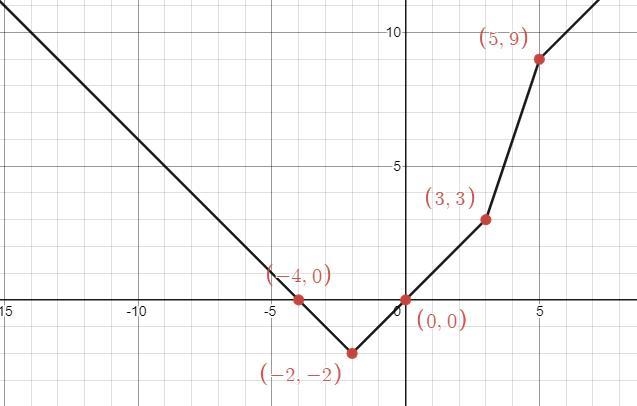 Rewrite without absolute value for the given conditions: y=|x-3|+|x+2|-|x-5|, if x-example-1