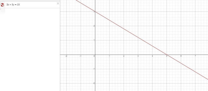 How to solve 3x+5y=15-example-1