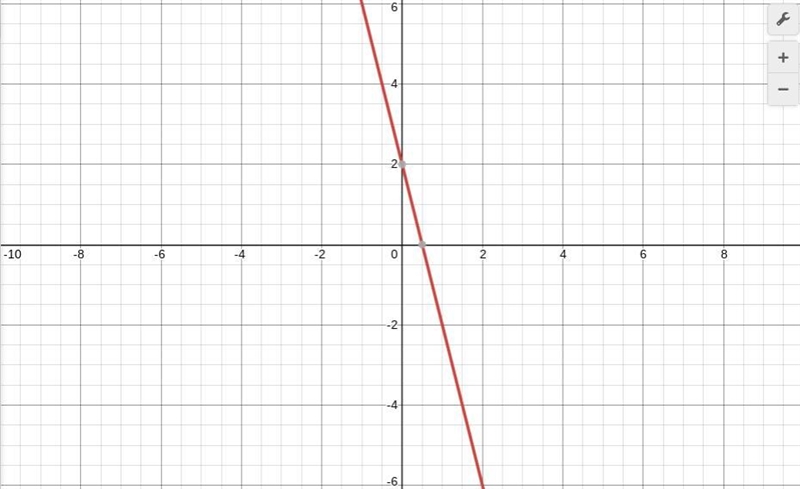 Graph the following equation: y = -4x + 2​-example-1