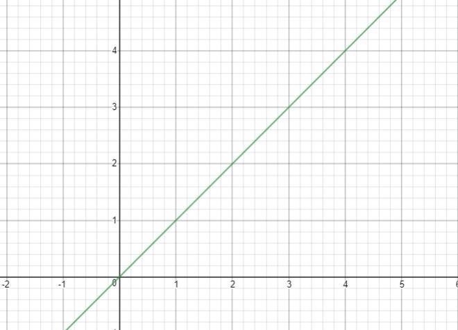 3) Graph by making a table. y=x-example-1