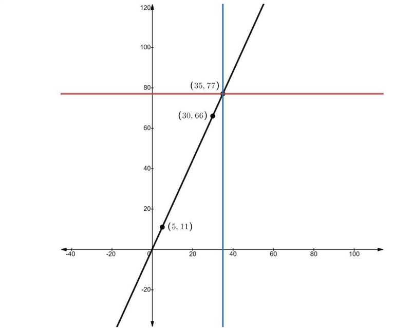 The points ​(​5,11​) and ​(​30,66​) form a proportional relationship. Find the slope-example-1