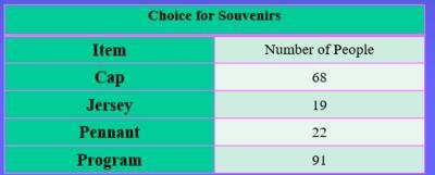 The table shows the results of a survey of 200 people attending a hockey game. Choice-example-1