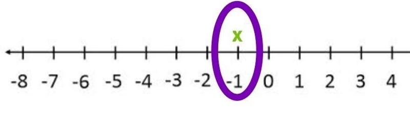 Represent x= negative 1 in a number line. help plz 50 points-example-1