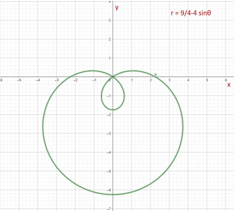 Determine the graph of the polar equation r = 9/4-4 sin (theta)​-example-1