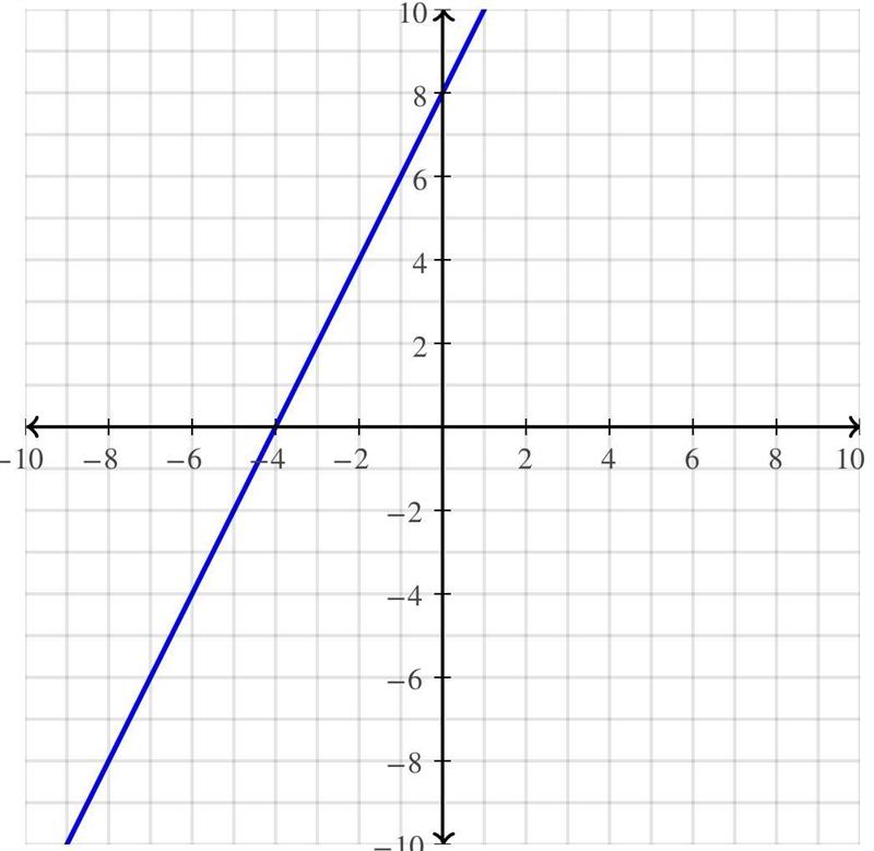 I need help graphing -2x+y=8​-example-1